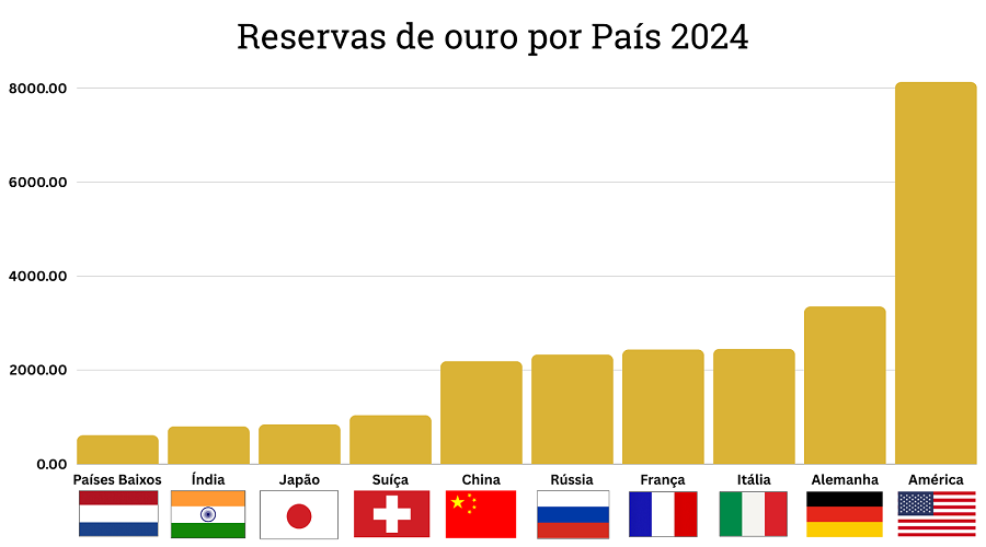 Reservas de ouro por País